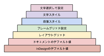 アキページ INDD 2013 Osaka (summer) に参加しました | Cherry Pie Web